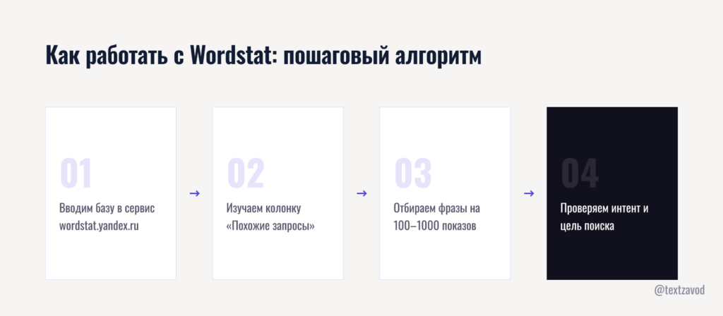 Как работать с Wordstat: пошаговый алгоритм