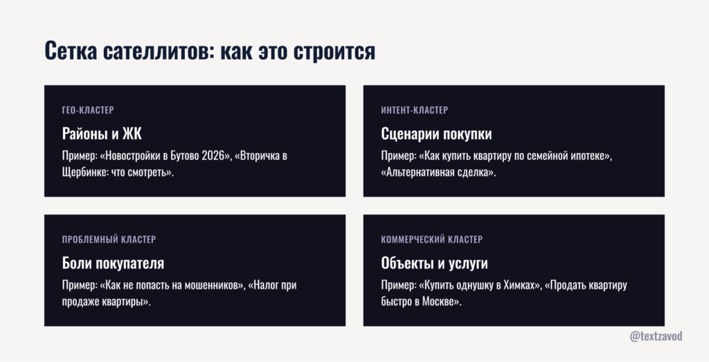 Сетка сателлитов: как это строится