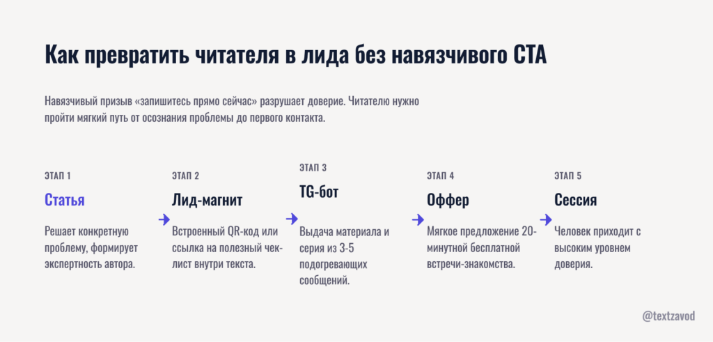 Как превратить читателя в лида без навязчивого CTA