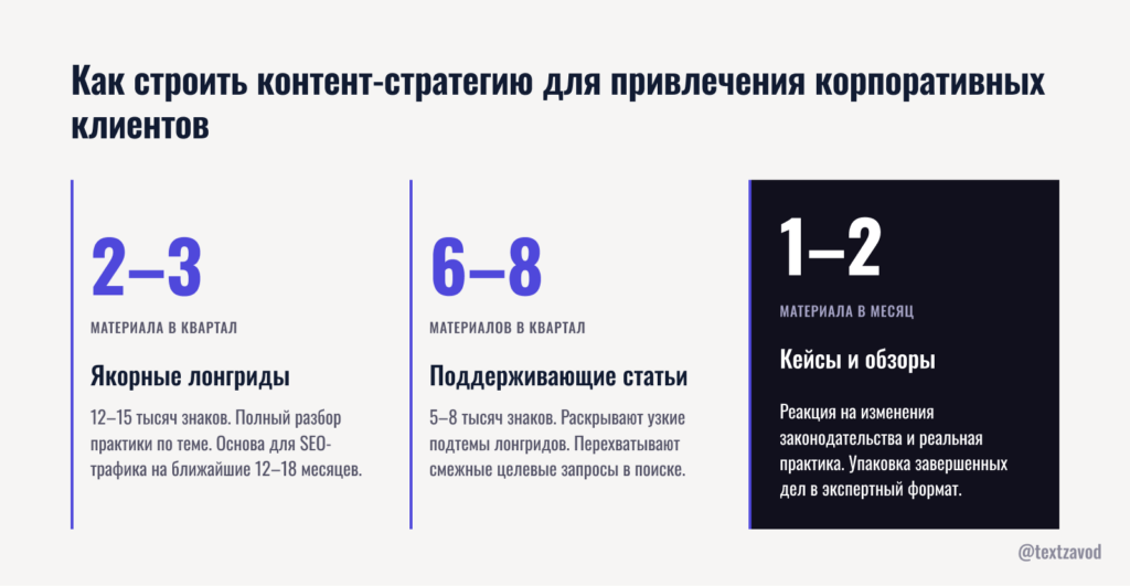 Как строить контент-стратегию для привлечения корпоративных клиентов