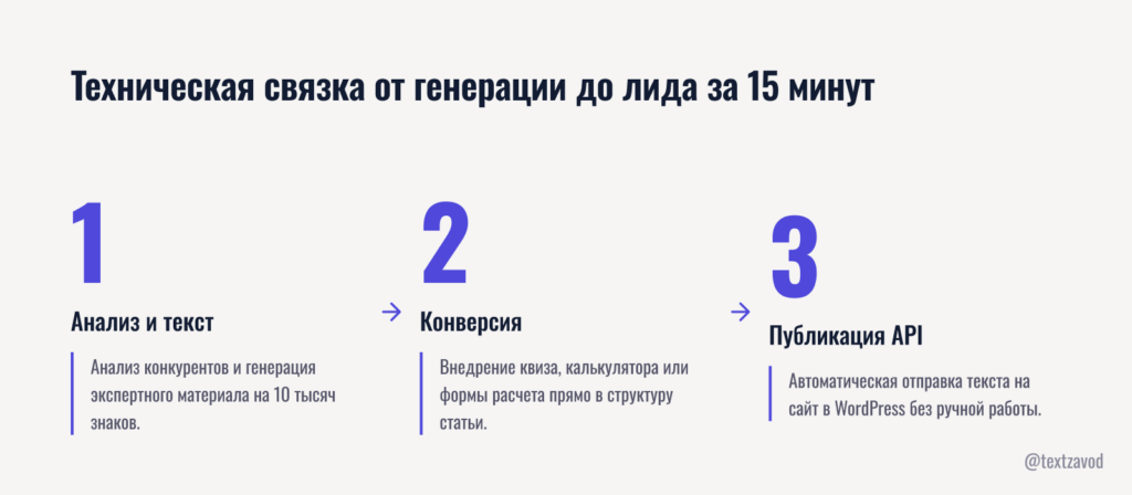 Техническая связка от генерации до лида за 15 минут