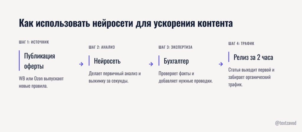 Как использовать нейросети для ускорения контента