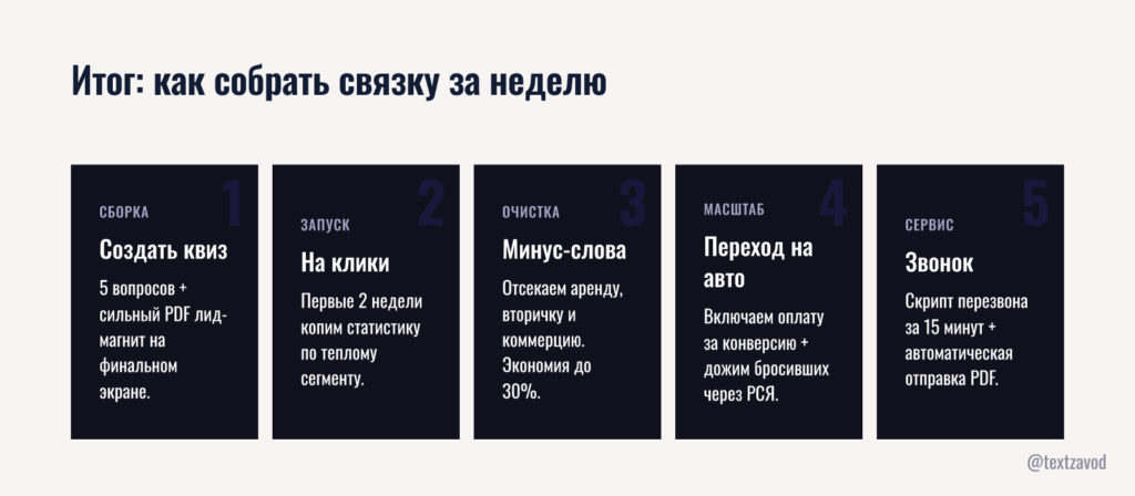 Итог: как собрать связку за неделю