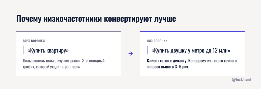 Почему низкочастотники конвертируют лучше