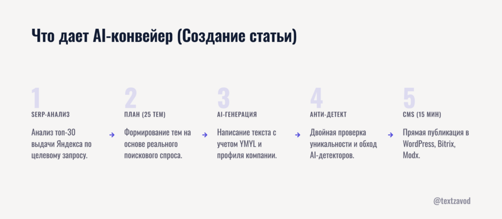 Что дает AI-конвейер