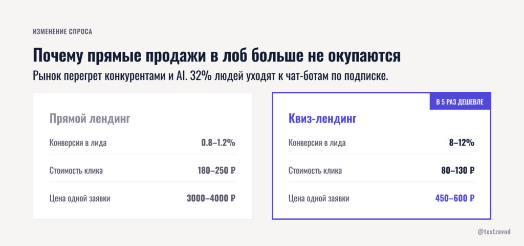 Почему прямые продажи в лоб больше не окупаются
