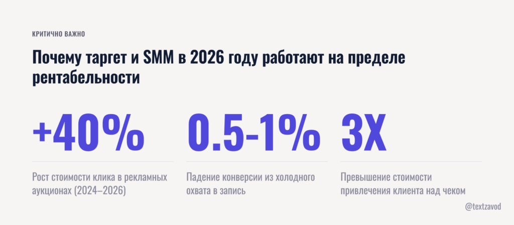 Почему таргет и SMM в 2026 году работают на пределе рентабельности