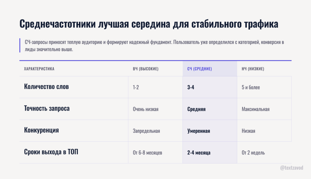 Среднечастотники лучшая середина для стабильного трафика