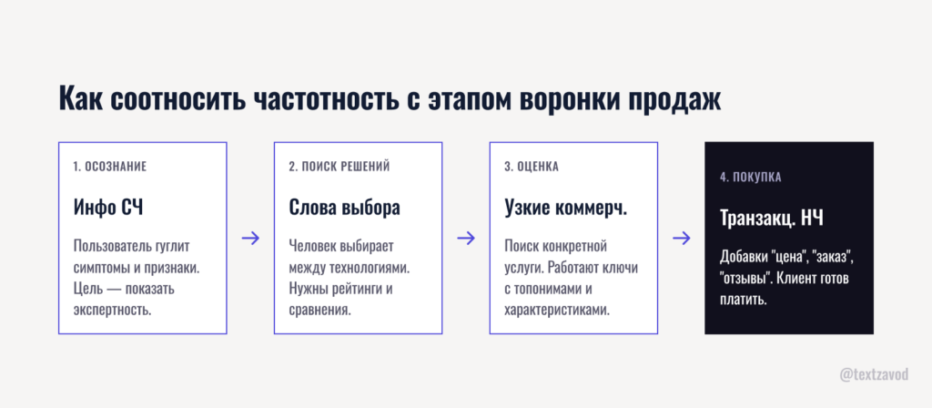 Как соотносить частотность с этапом воронки продаж