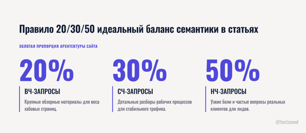 Правило 20/30/50 идеальный баланс семантики в статьях