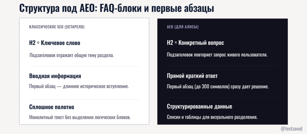Структура под AEO: FAQ-блоки и первые абзацы
