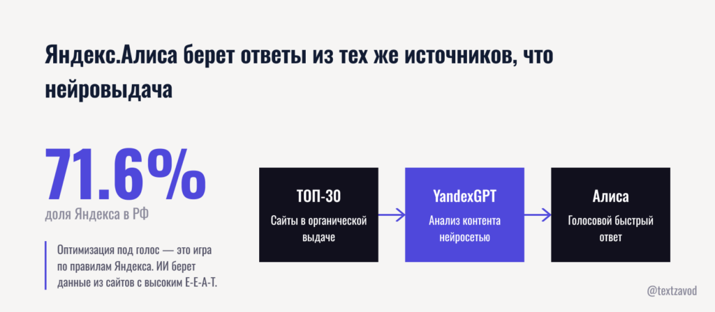 Яндекс.Алиса берет ответы из тех же источников, что нейровыдача