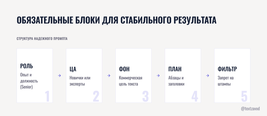 Обязательные блоки для стабильного результата