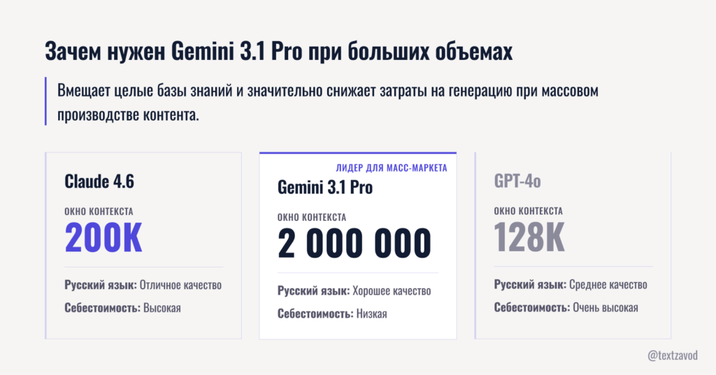 Зачем нужен Gemini 3.1 Pro при больших объемах