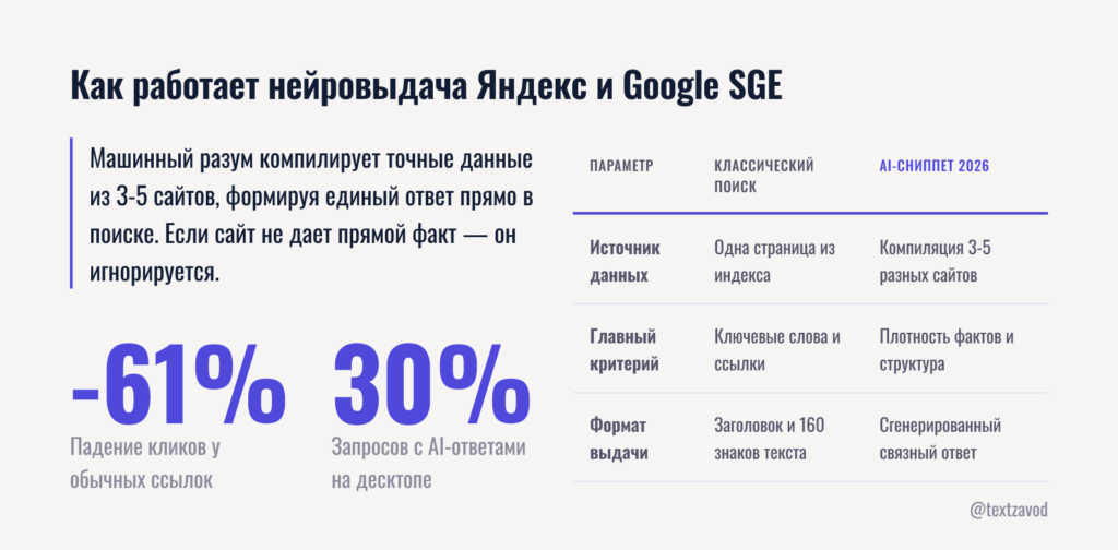 Как работает нейровыдача Яндекс и Google SGE