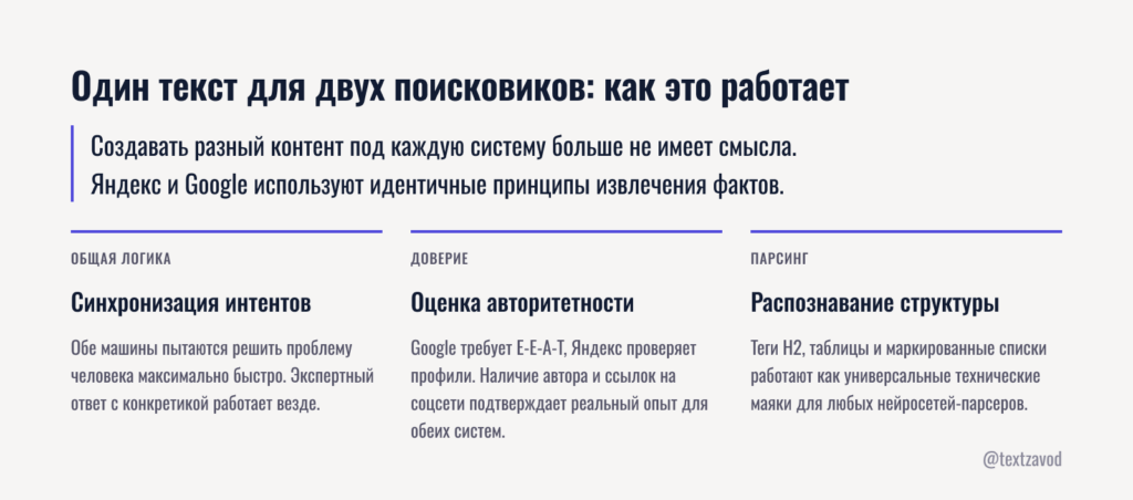 Один текст для двух поисковиков как это работает