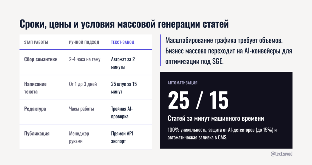 Сроки цены и условия массовой генерации статей