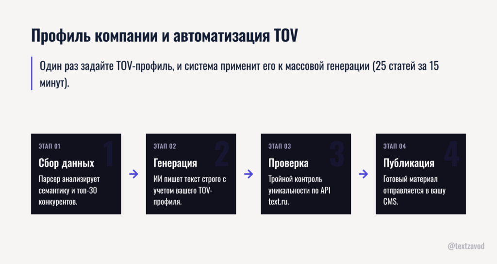 Профиль компании в Текст-Заводе и автоматизация TOV