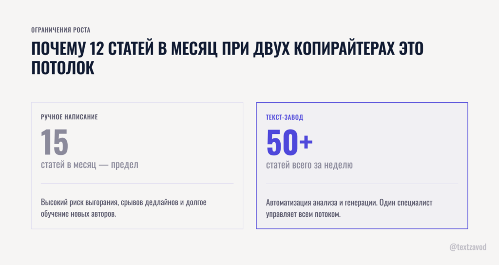 Почему 12 статей в месяц при двух копирайтерах это потолок