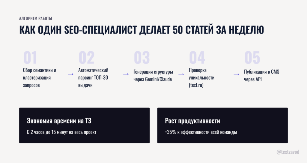 Как один SEO-специалист делает 50 статей за неделю