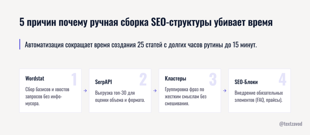 5 причин почему ручная сборка SEO-структуры убивает время