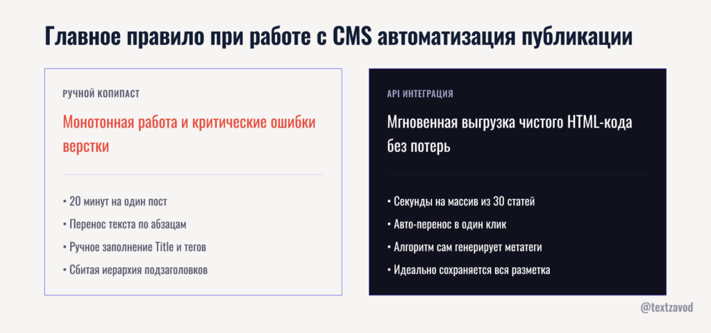 Главное правило при работе с CMS автоматизация публикации