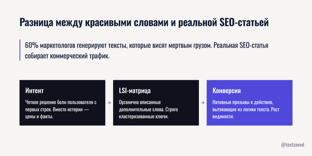 Разница между красивыми словами и реальной SEO-статьей