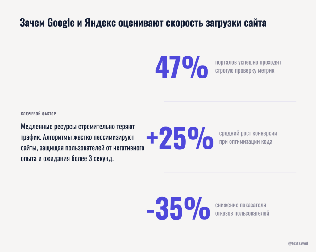 Зачем Google и Яндекс оценивают скорость загрузки сайта