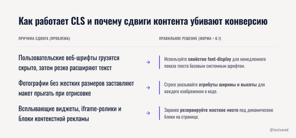 Как работает CLS и почему сдвиги контента убивают конверсию