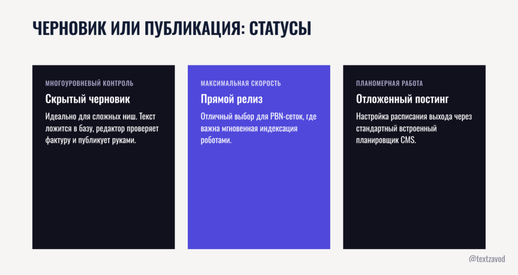 Черновик или публикация выбираем статус материала
