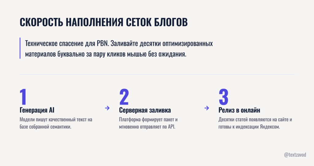 Скорость наполнения сеток блогов