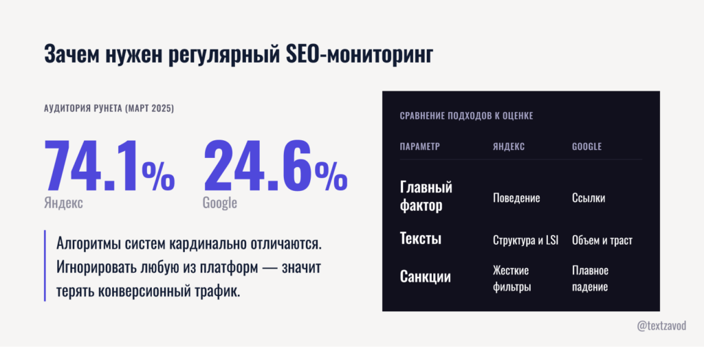Зачем нужен регулярный SEO-мониторинг
