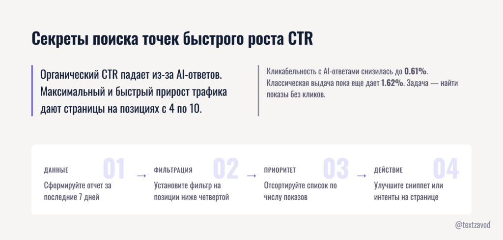 Секреты поиска точек быстрого роста CTR