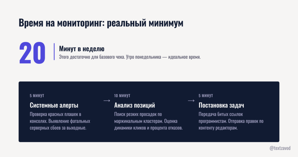 Время на мониторинг реальный минимум