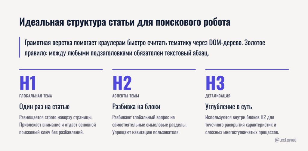 Идеальная структура статьи для поискового робота