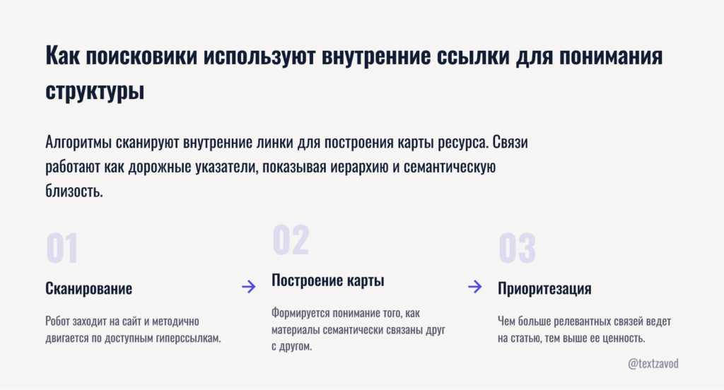 Как поисковики используют внутренние ссылки для понимания структуры
