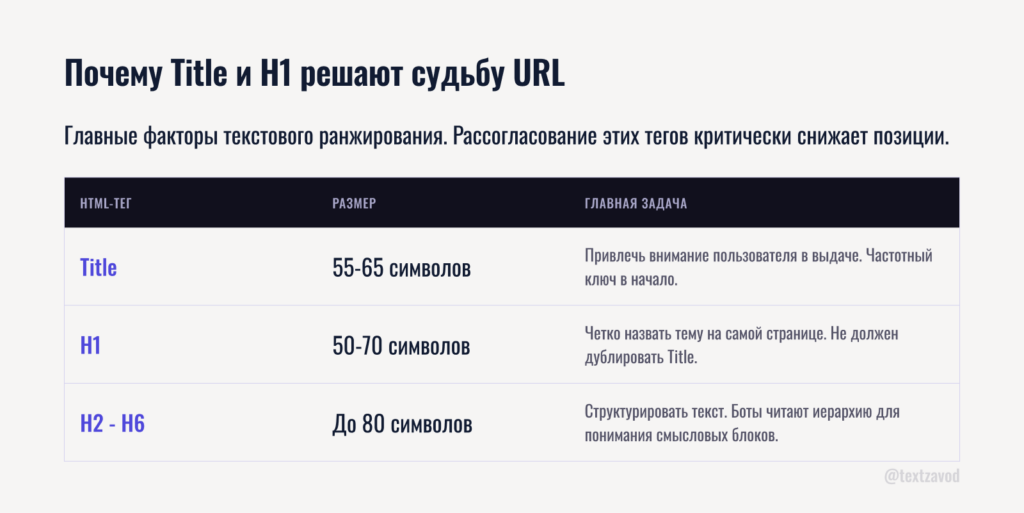 Почему Title и H1 решают судьбу URL