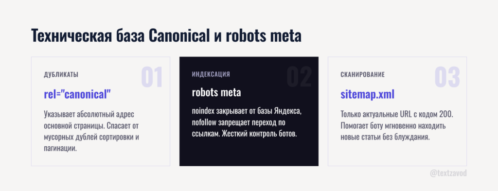 Техническая база Canonical и robots meta