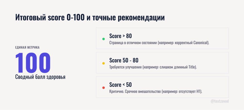 Итоговый score 0-100 и точные рекомендации
