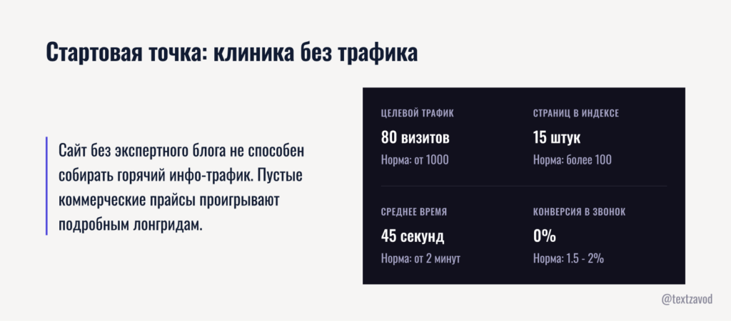 Стартовая точка: клиника без трафика