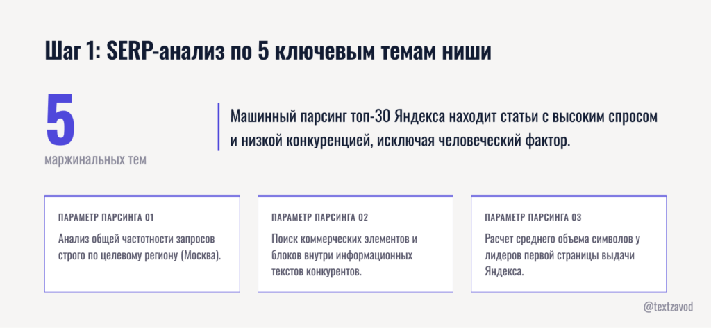 Шаг 1: SERP-анализ по 5 ключевым темам ниши