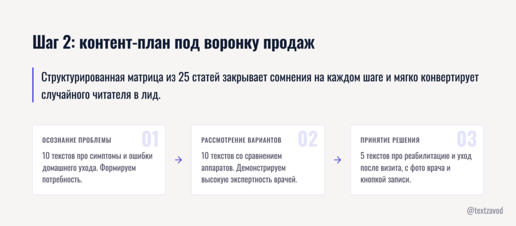 Шаг 2: контент-план под воронку продаж