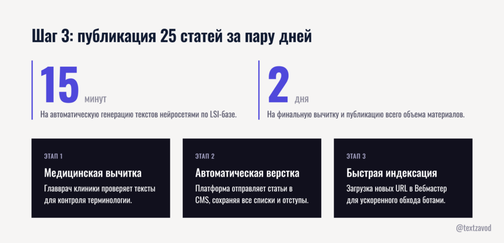 Шаг 3: публикация 25 статей за пару дней
