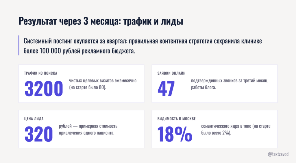Результат через 3 месяца: трафик и лиды