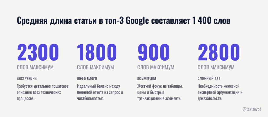 Средняя длина статьи в топ-3 Google составляет 1 400 слов