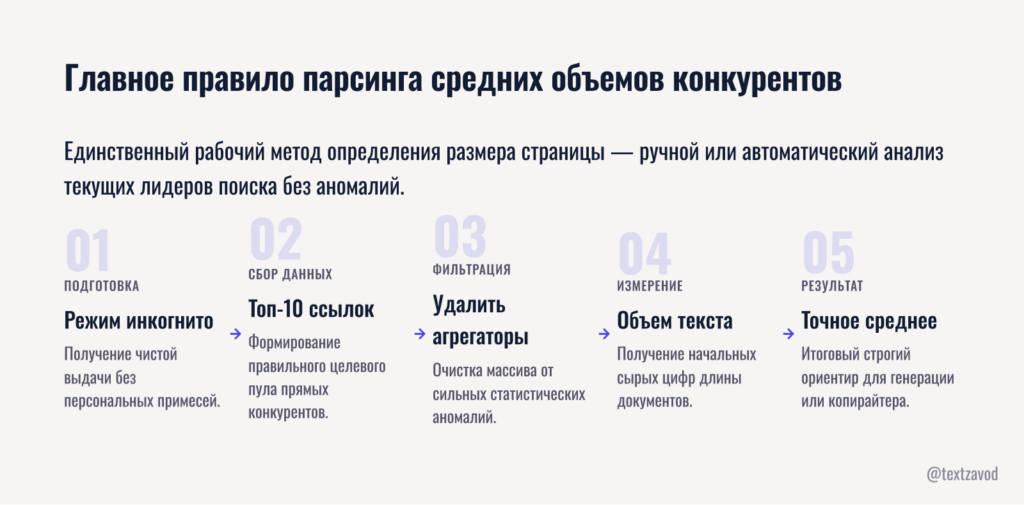 Главное правило парсинга средних объемов конкурентов