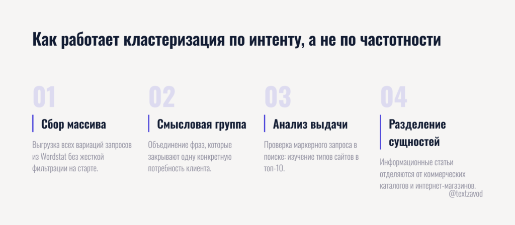 Как работает кластеризация по интенту а не по частотности