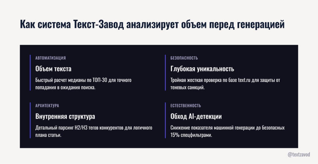 Как система Текст-Завод анализирует объем перед генерацией