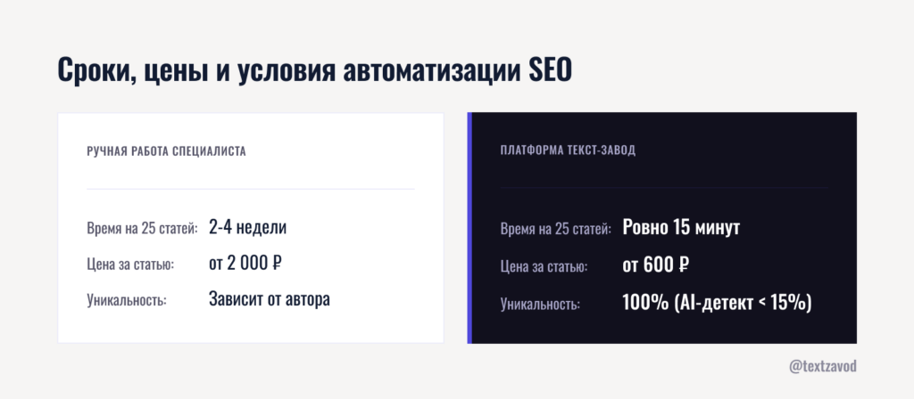 Сроки цены и условия автоматизации SEO