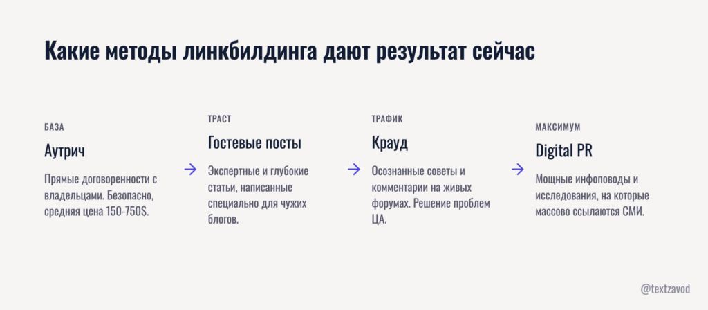 Какие методы линкбилдинга дают результат сейчас